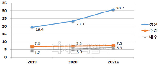 2021년 국내 이차전지 산업 전망 표. <자료:산업통상자원부>